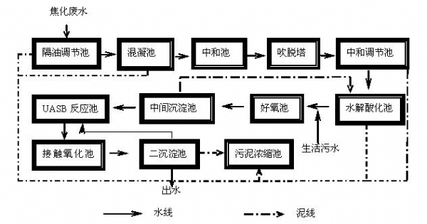 工業廢水處理——焦化廢水工藝圖紙